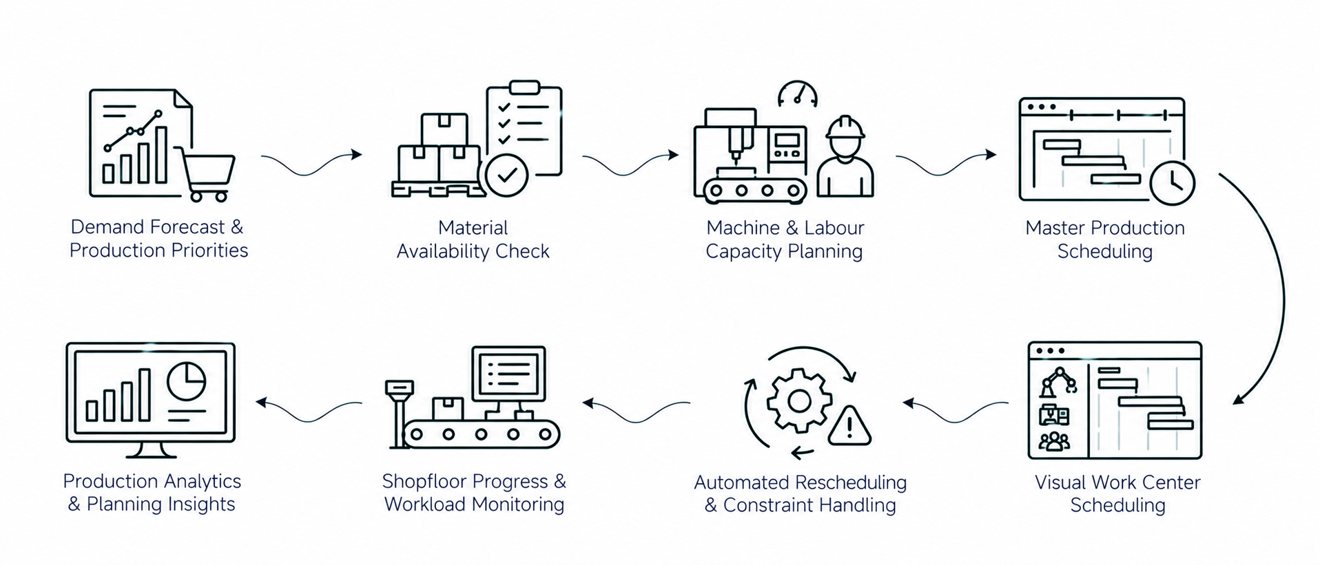 Solution workflow