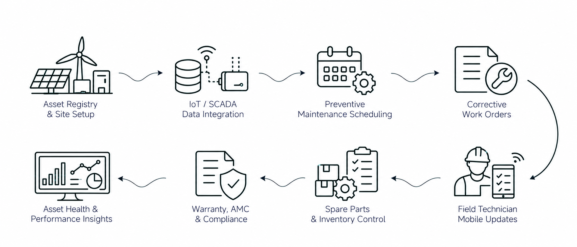 Solution workflow