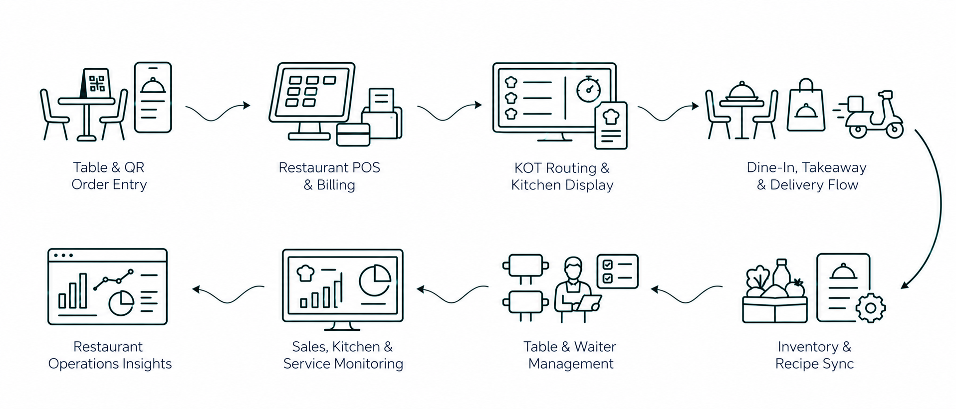 Solution workflow