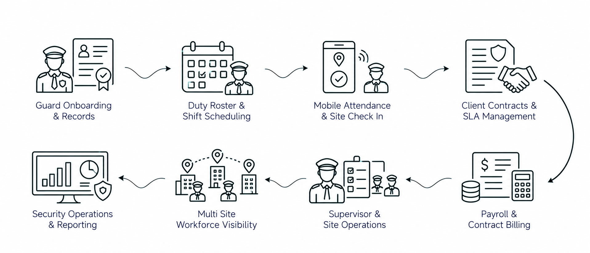 Solution workflow