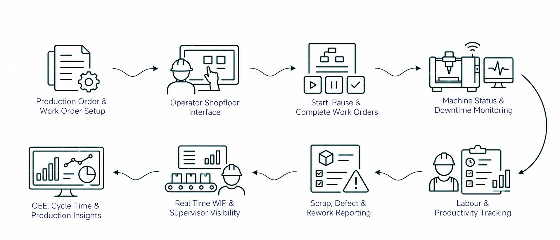 Solution workflow