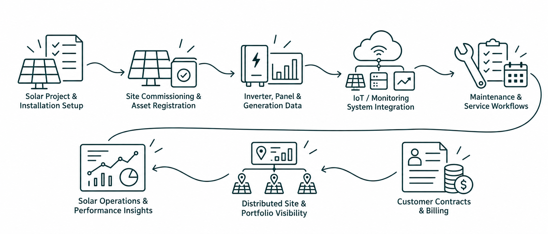 Solution workflow