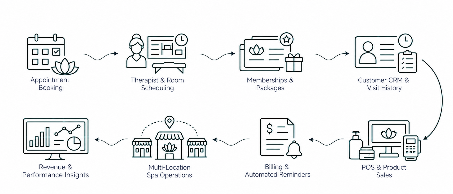 Solution workflow