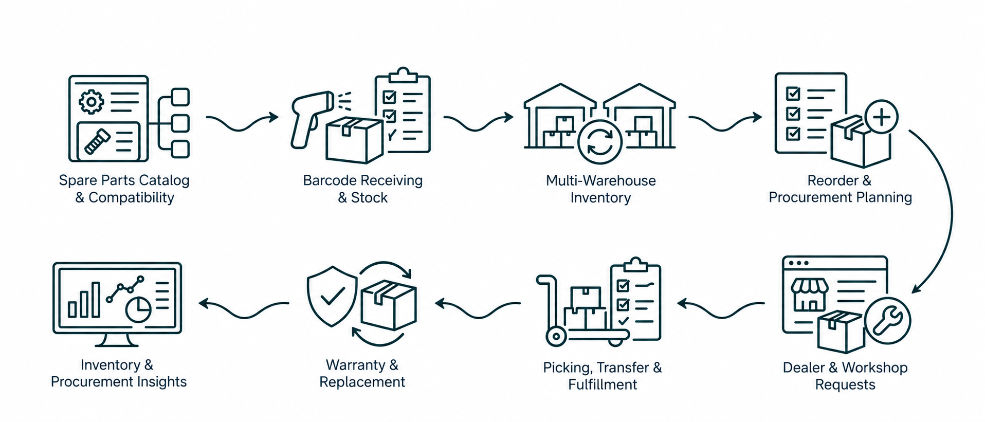 Solution workflow