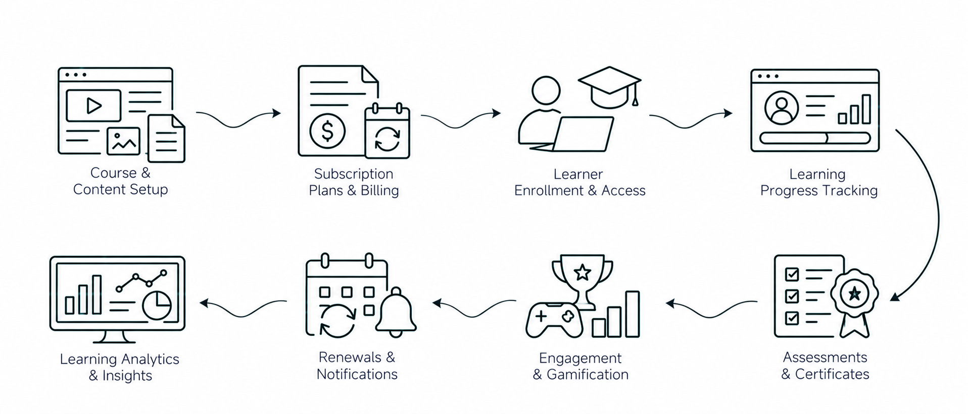 Solution workflow