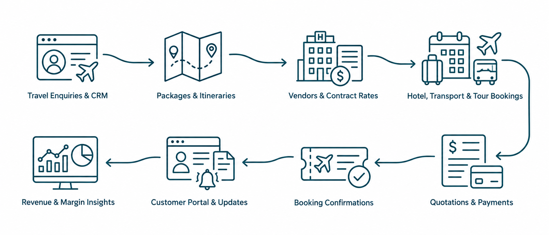 Solution workflow