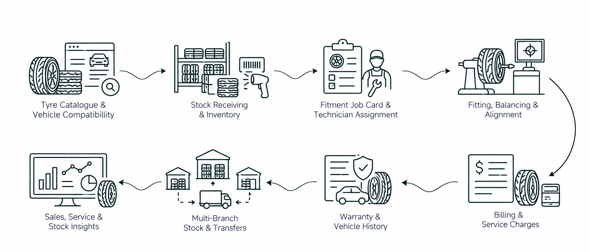 Solution workflow