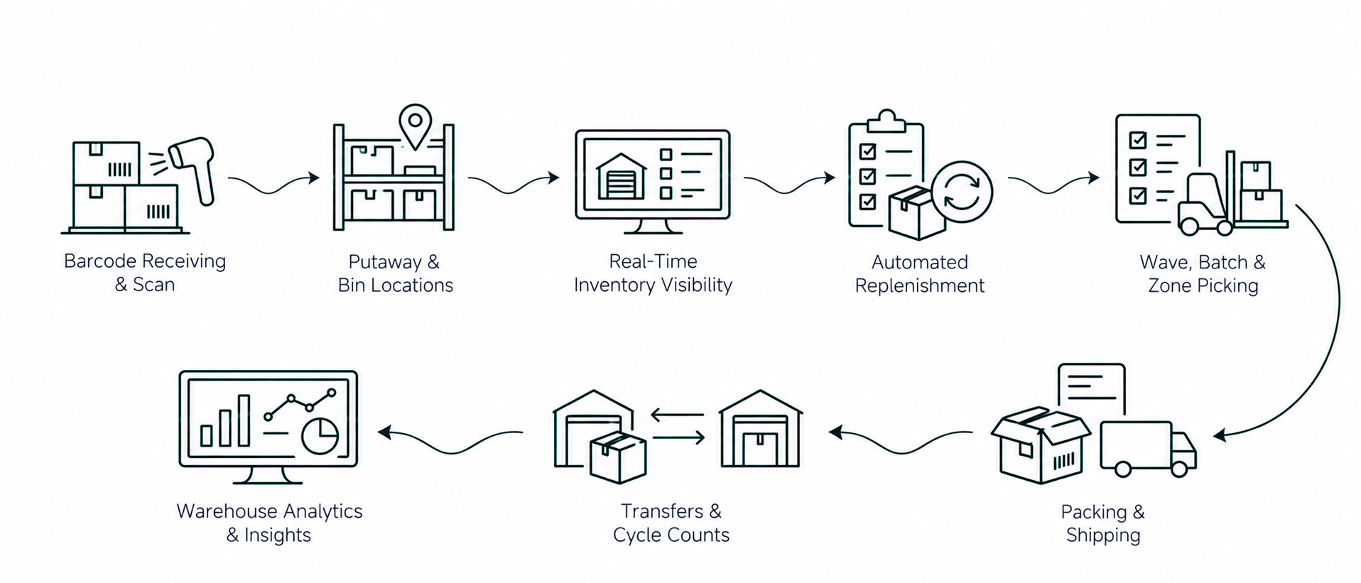 Solution workflow