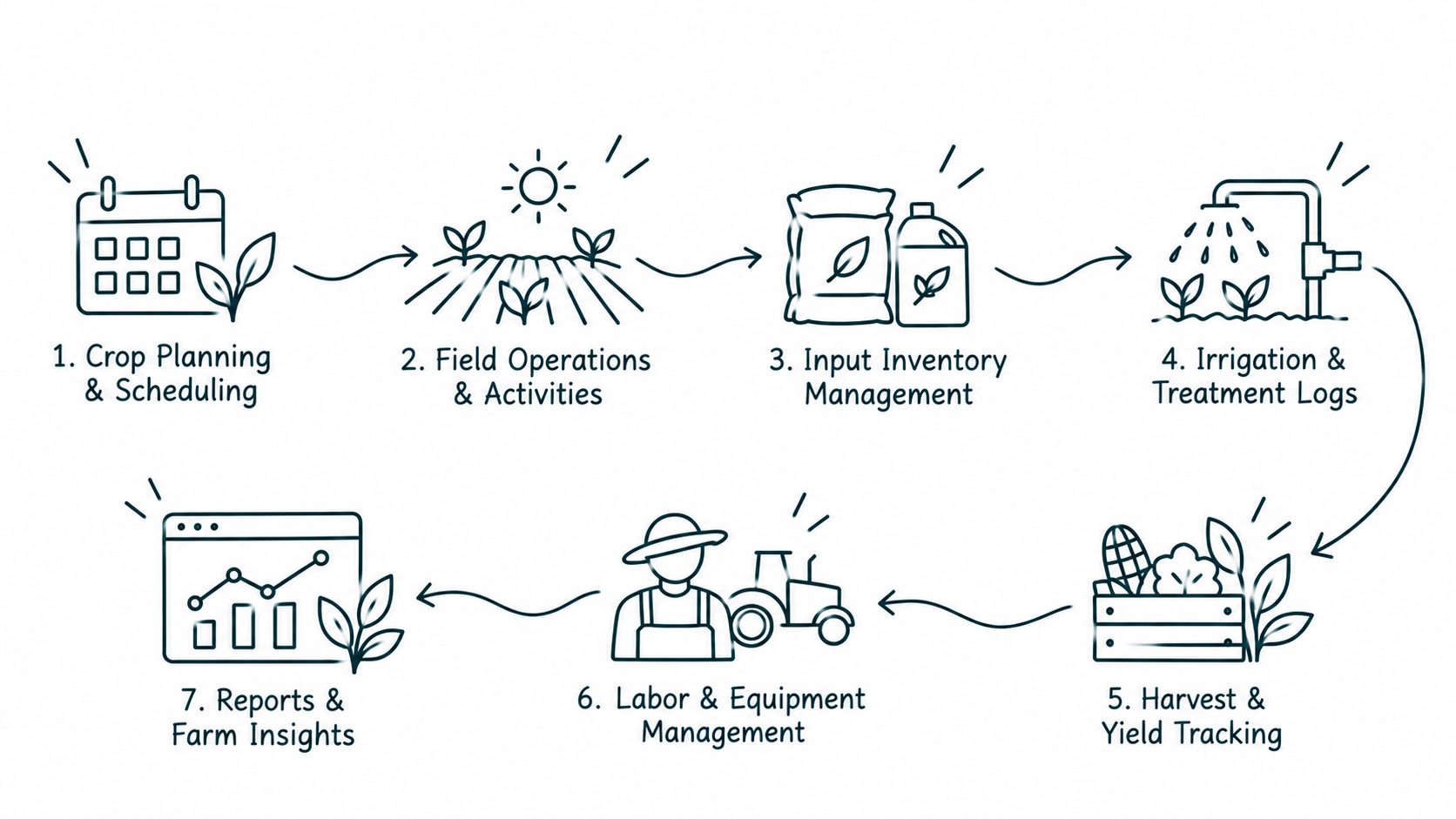 Solution workflow