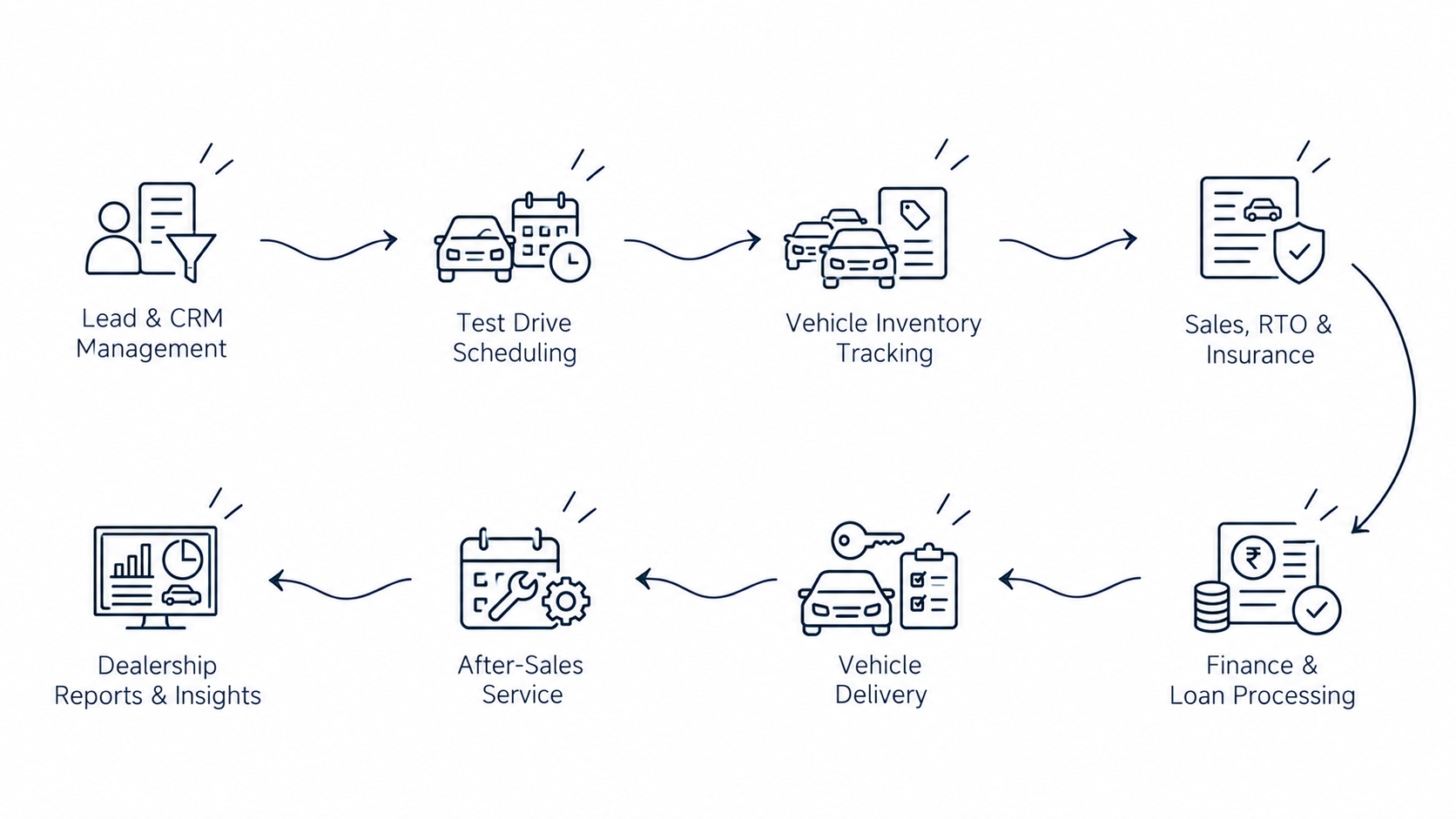 Solution workflow