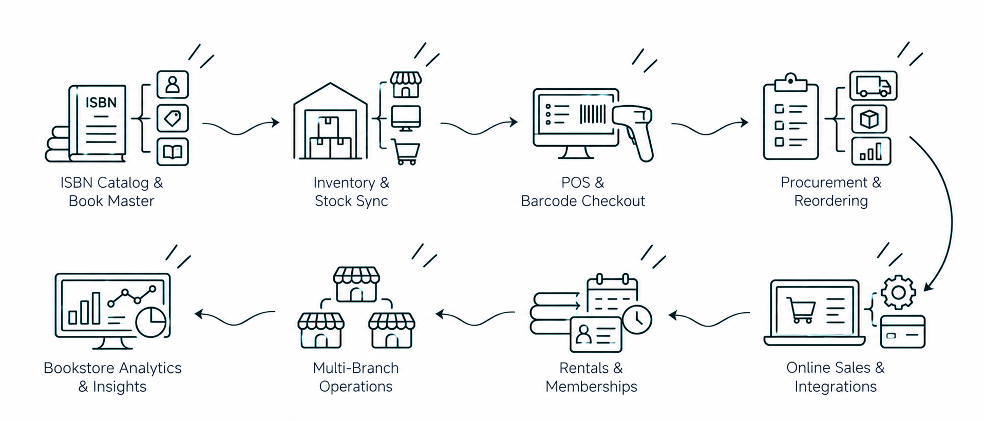 Solution workflow
