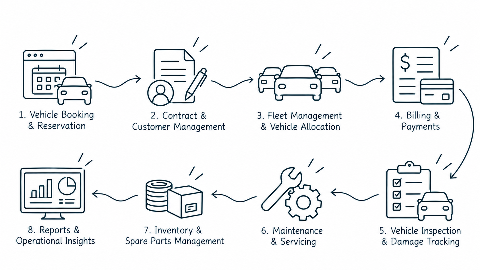 Solution workflow