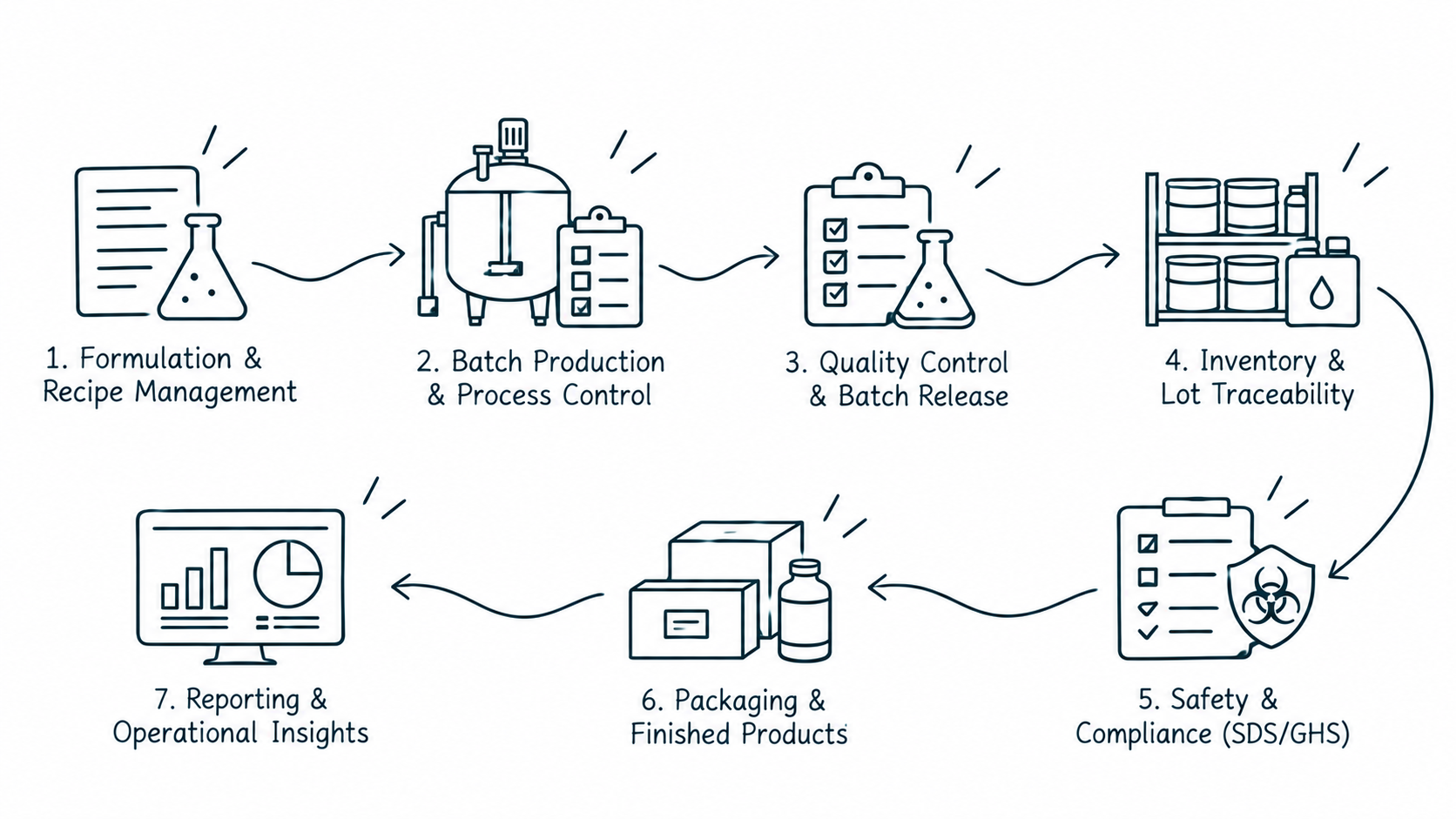 Solution workflow