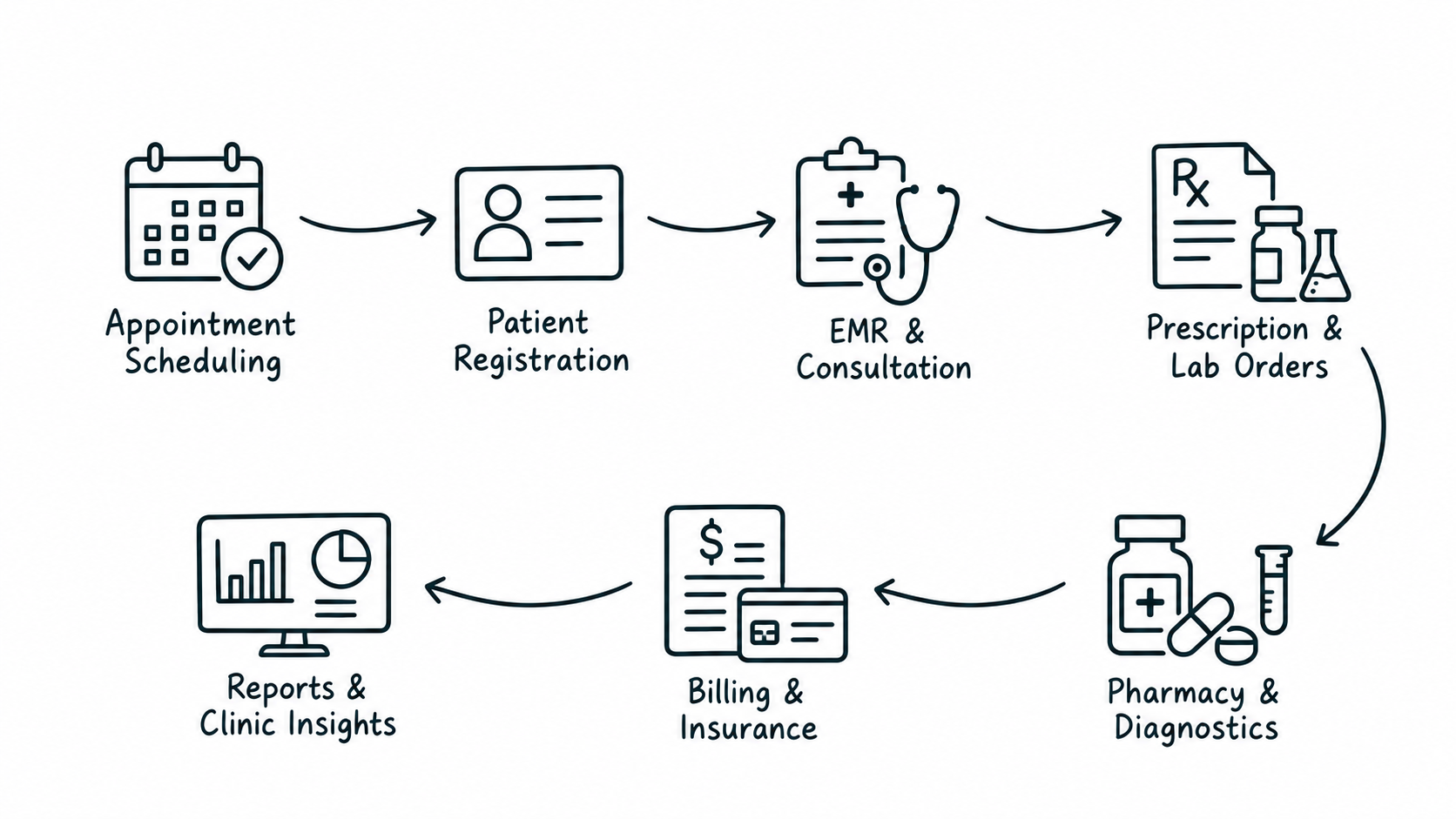 Solution workflow