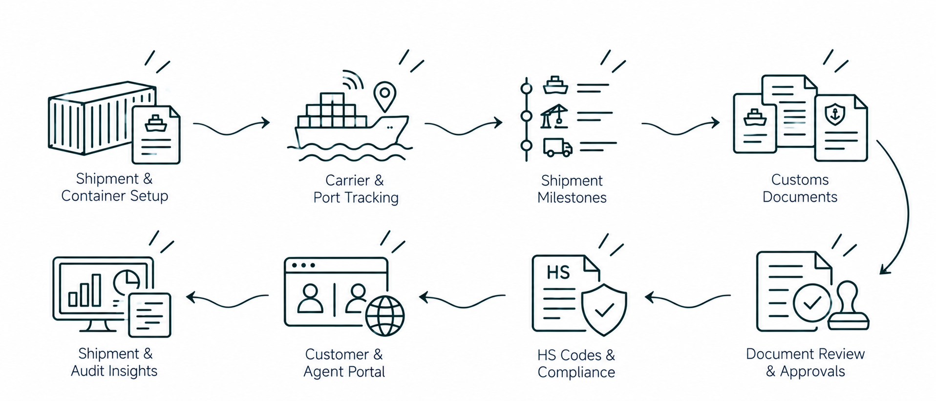 Solution workflow