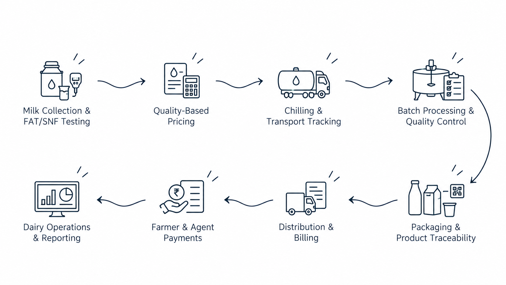 Solution workflow