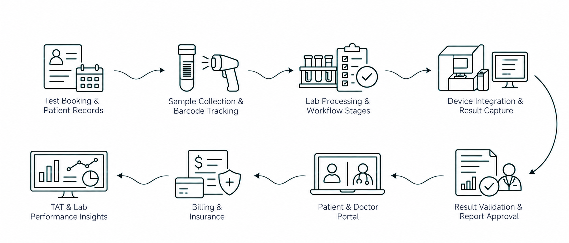 Solution workflow