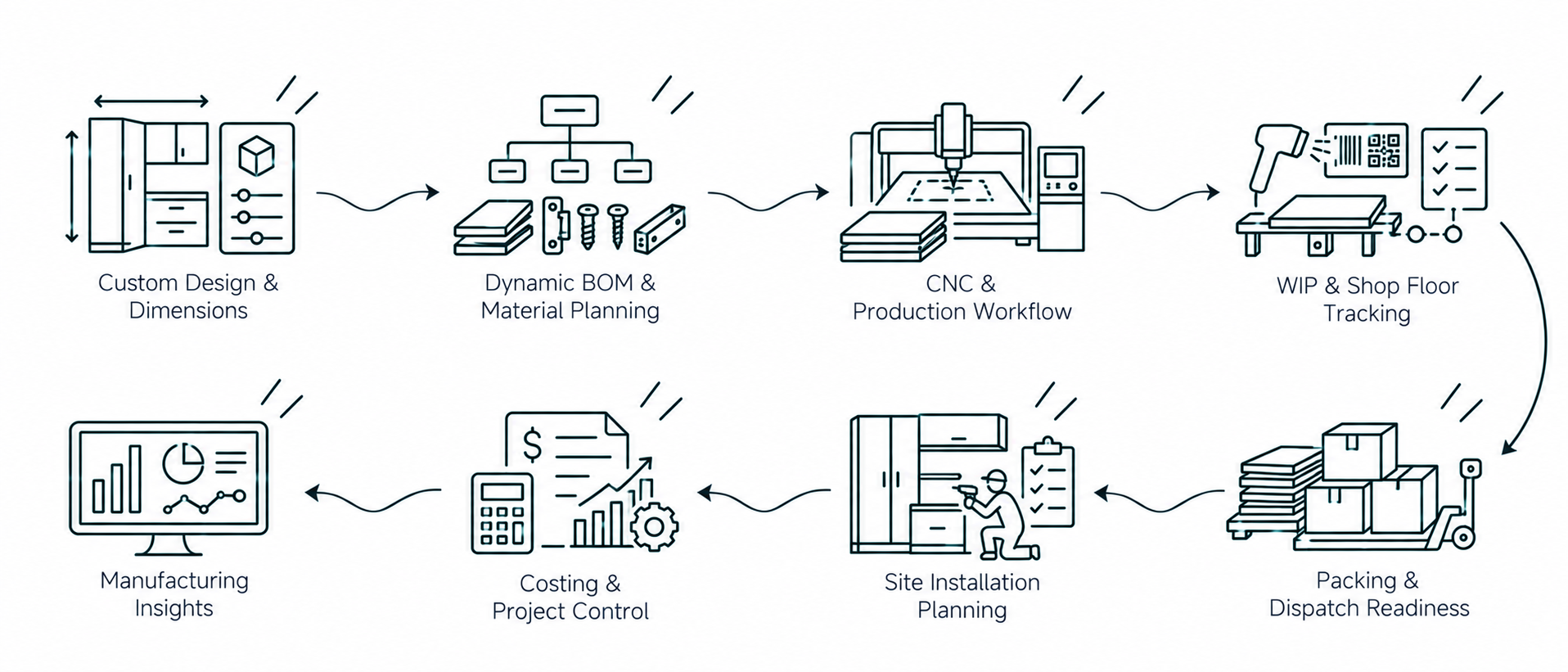 Solution workflow