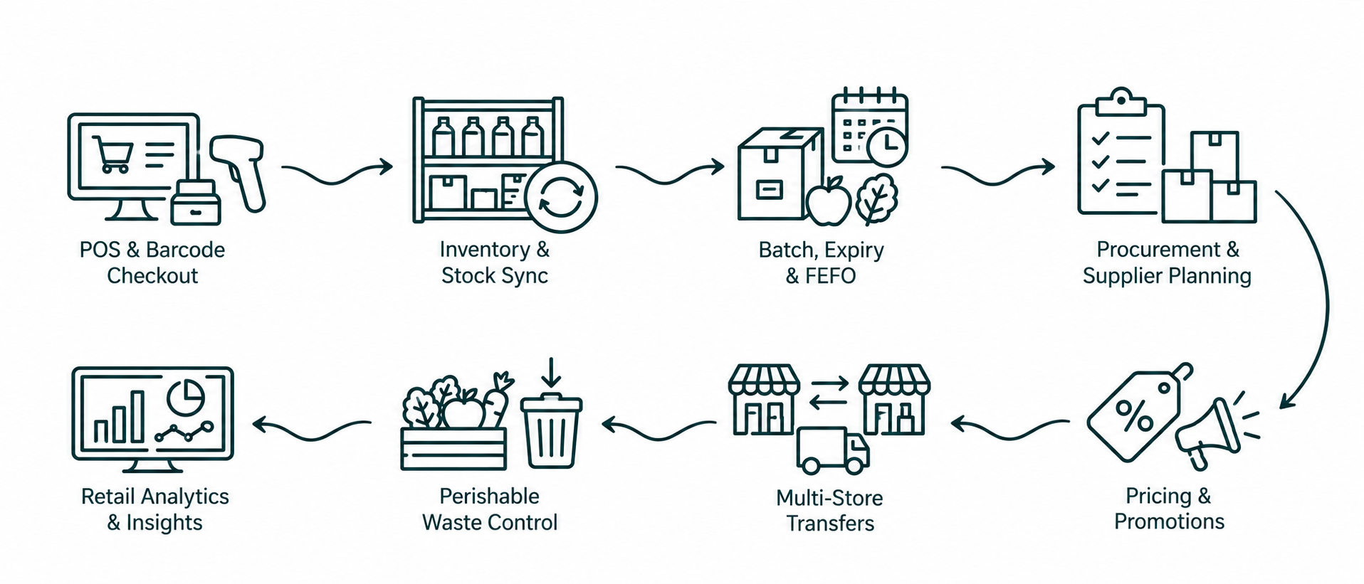 Solution workflow