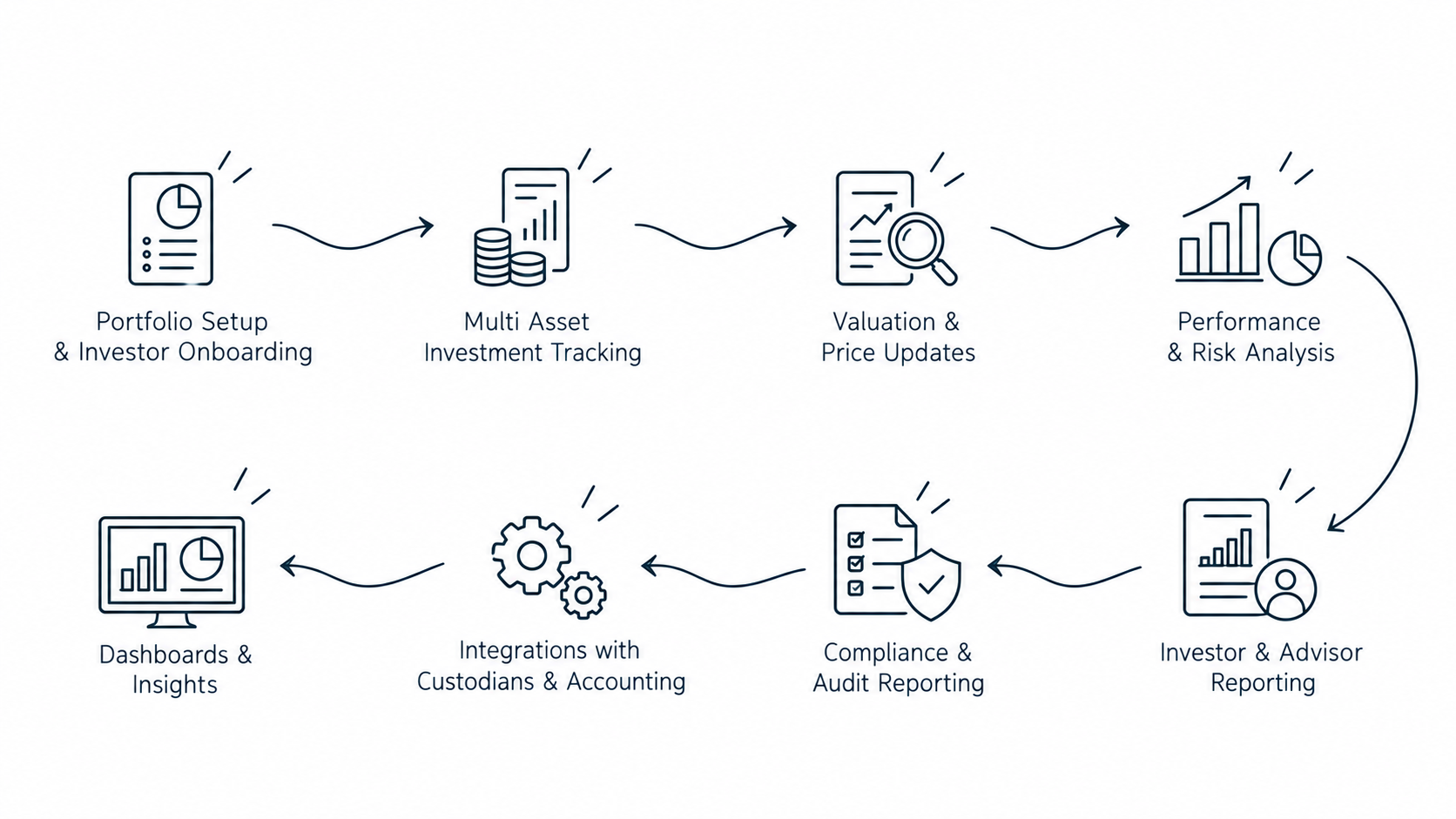 Solution workflow