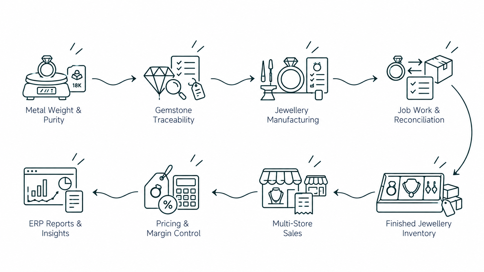 Solution workflow