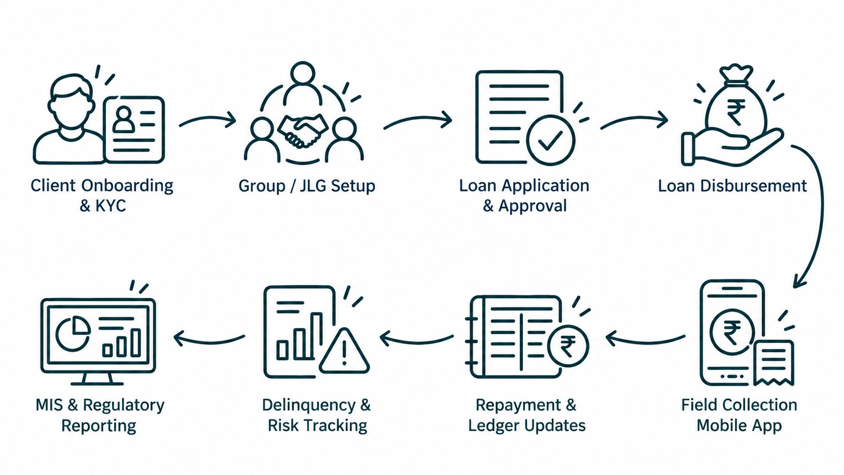 Solution workflow