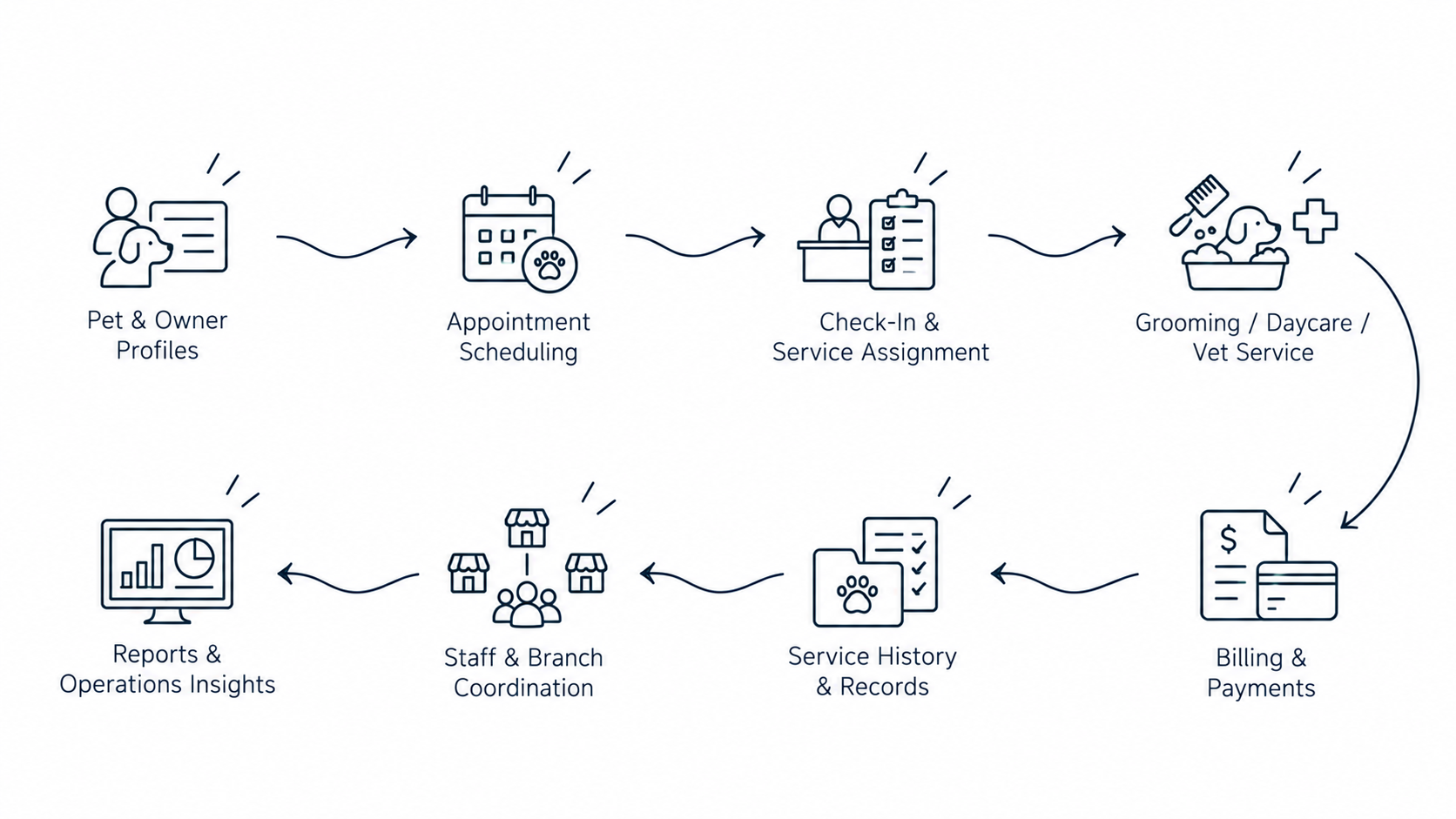Solution workflow