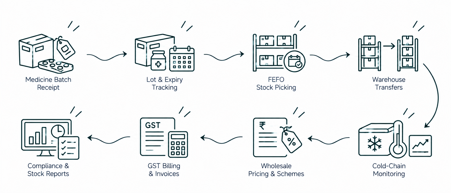 Solution workflow
