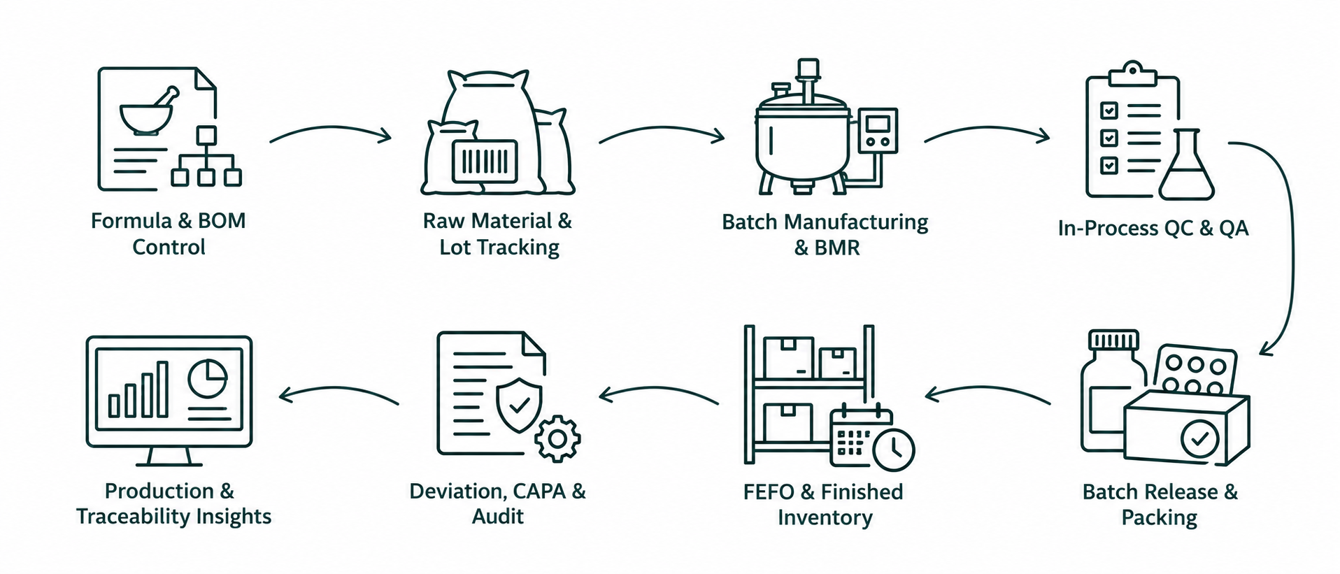Solution workflow