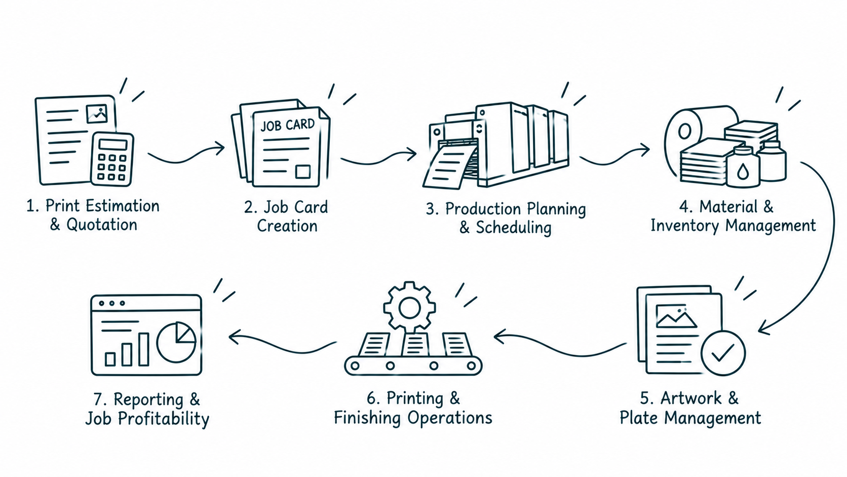 Solution workflow