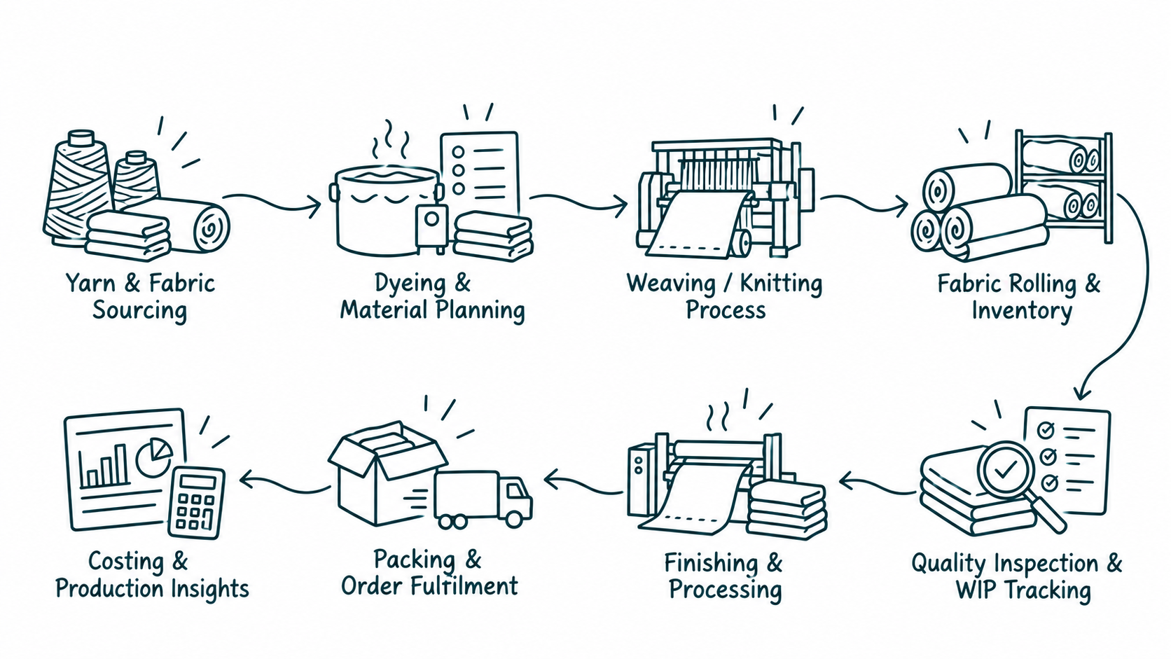 Solution workflow