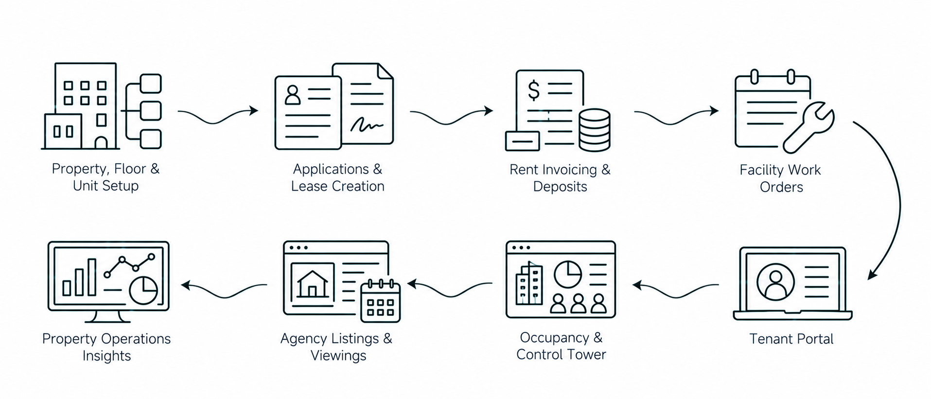 Solution workflow
