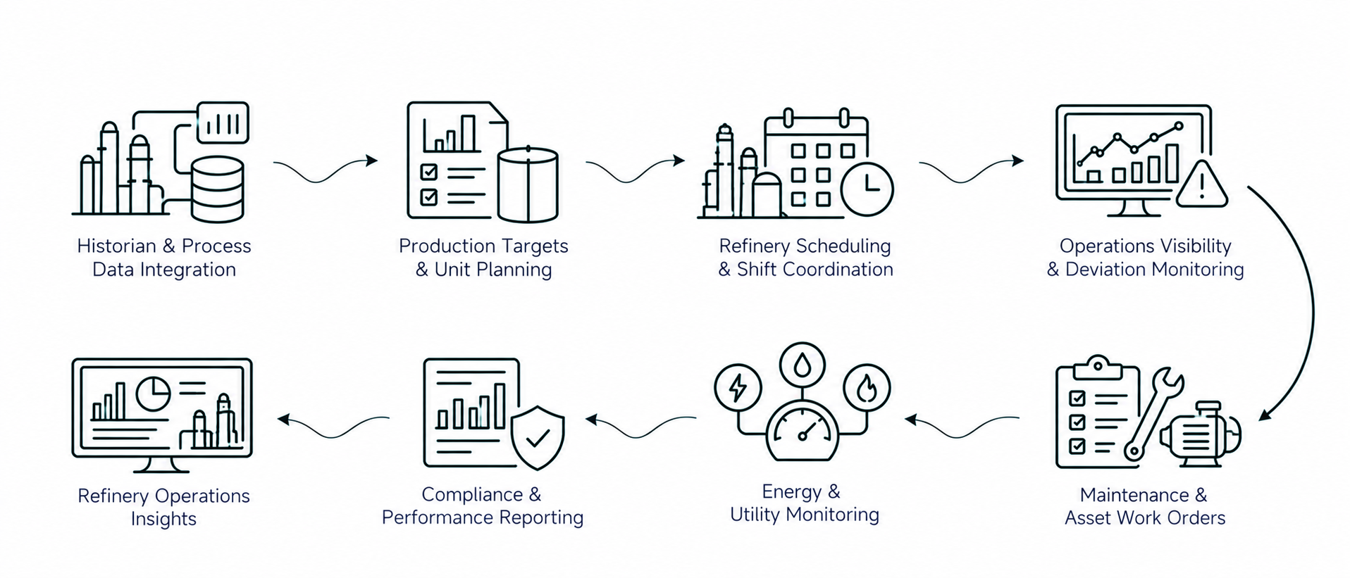 Solution workflow