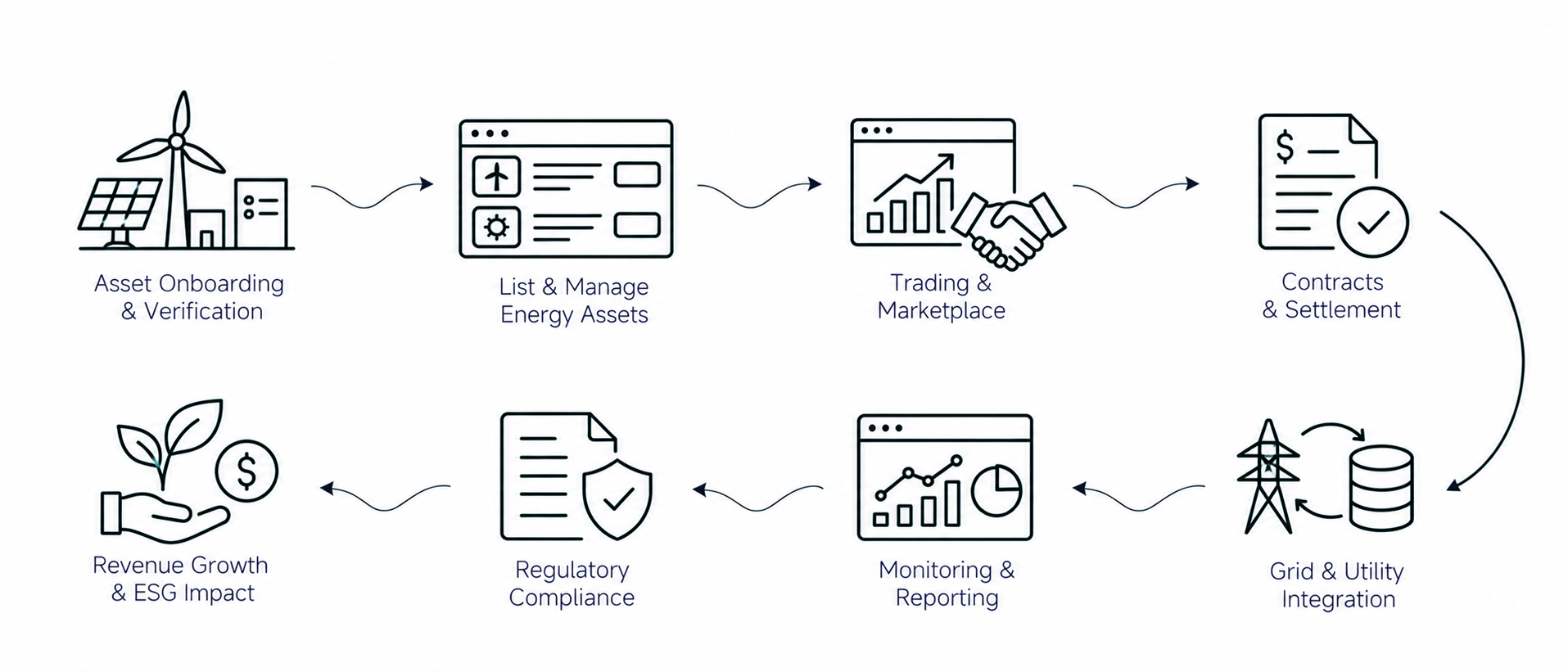 Solution workflow