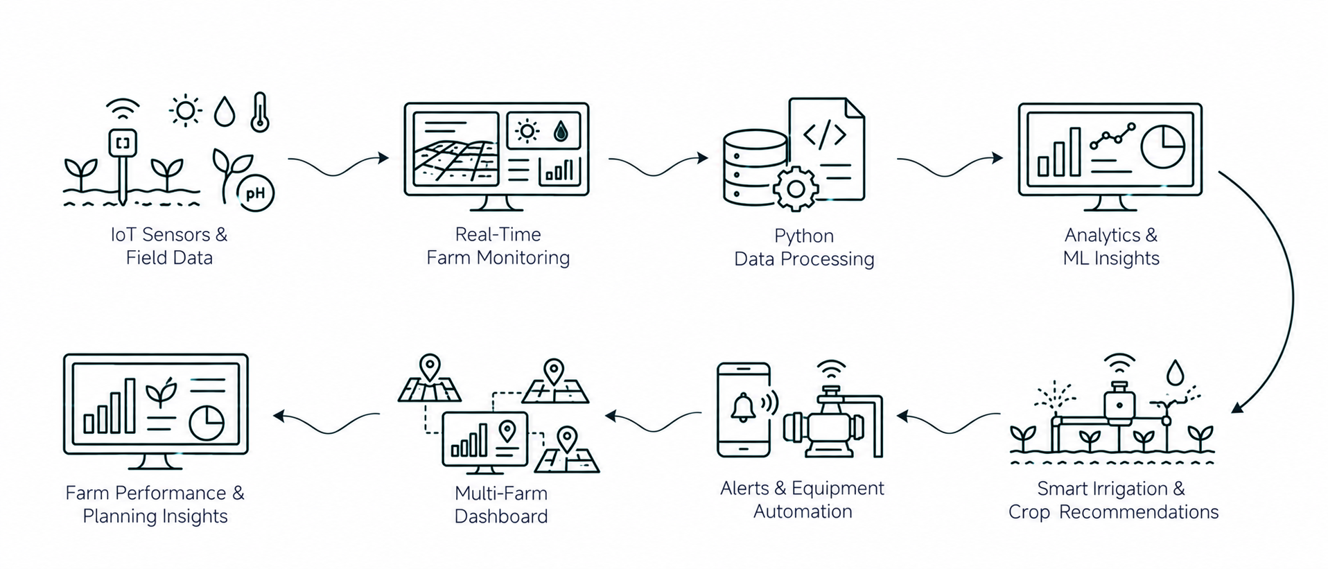 Solution workflow