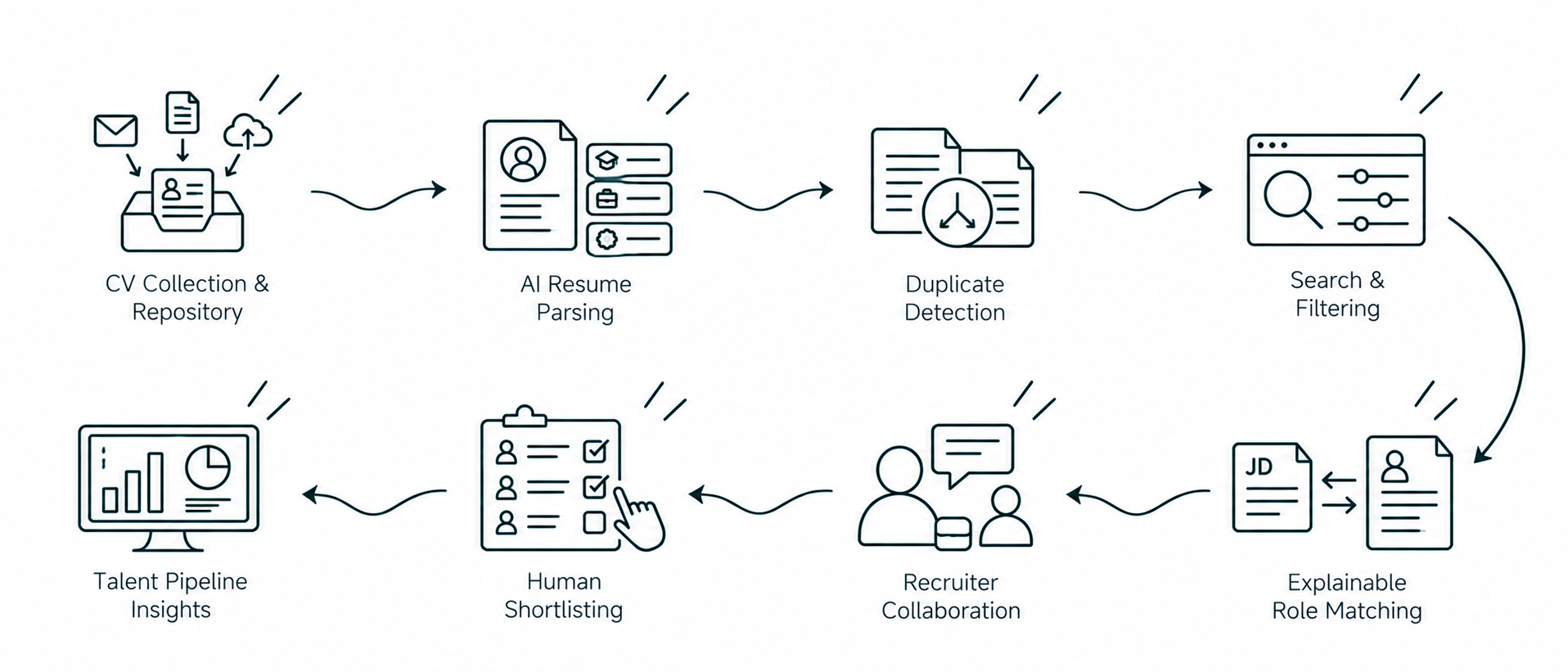 Solution workflow