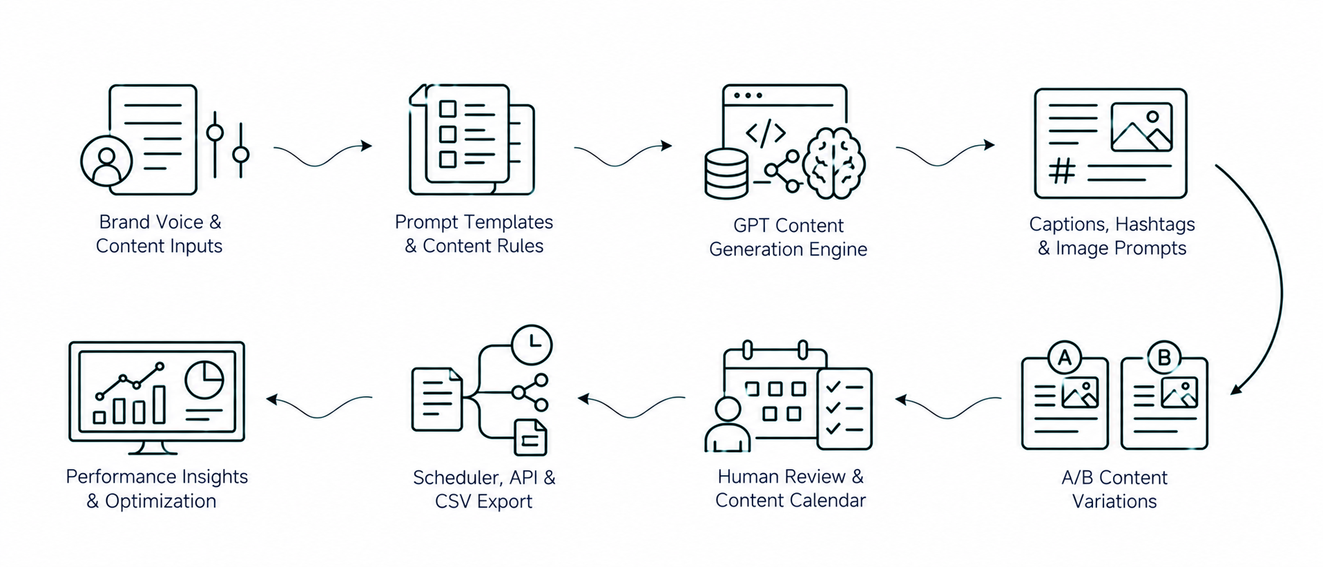 Solution workflow