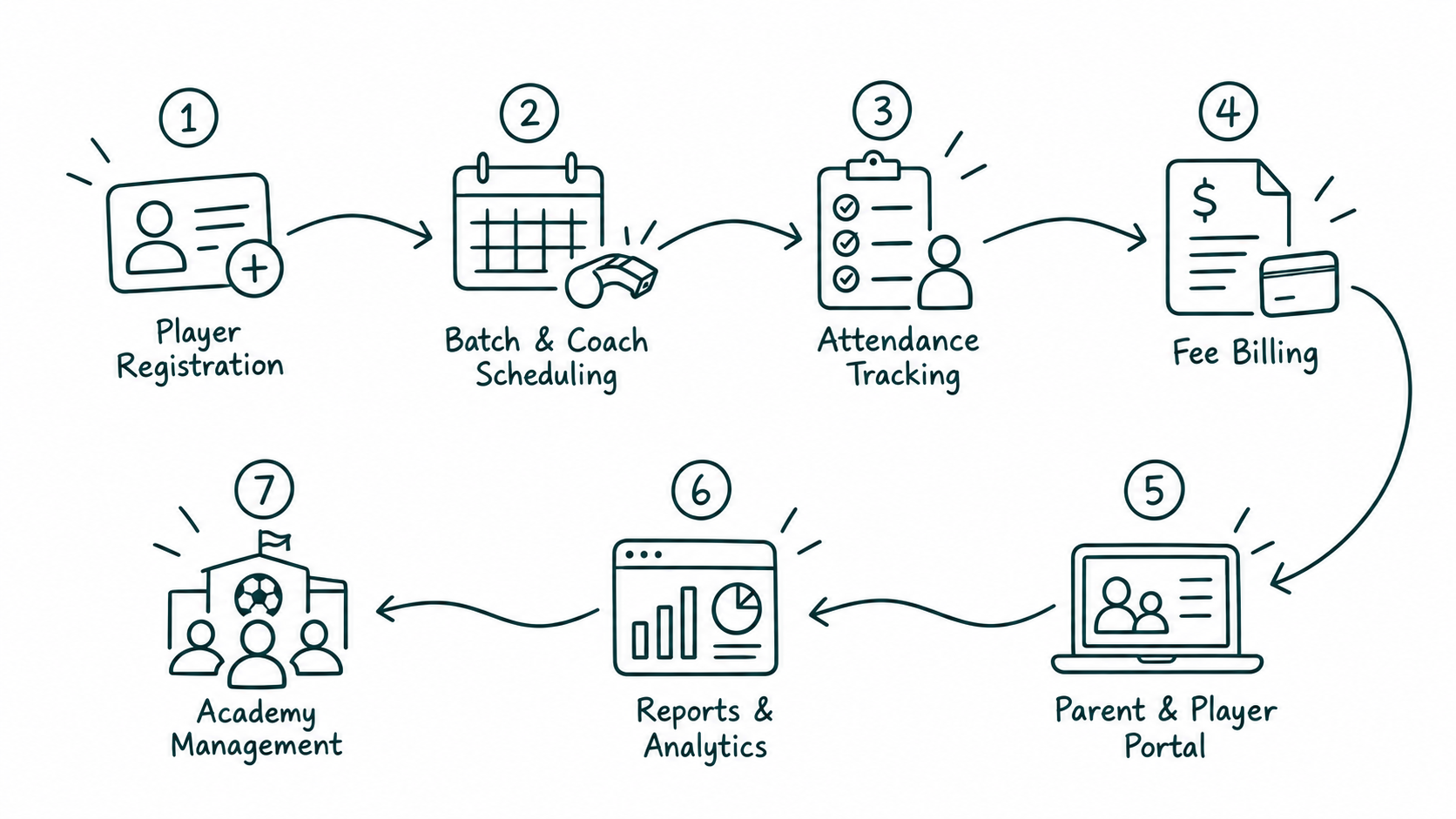 Solution workflow