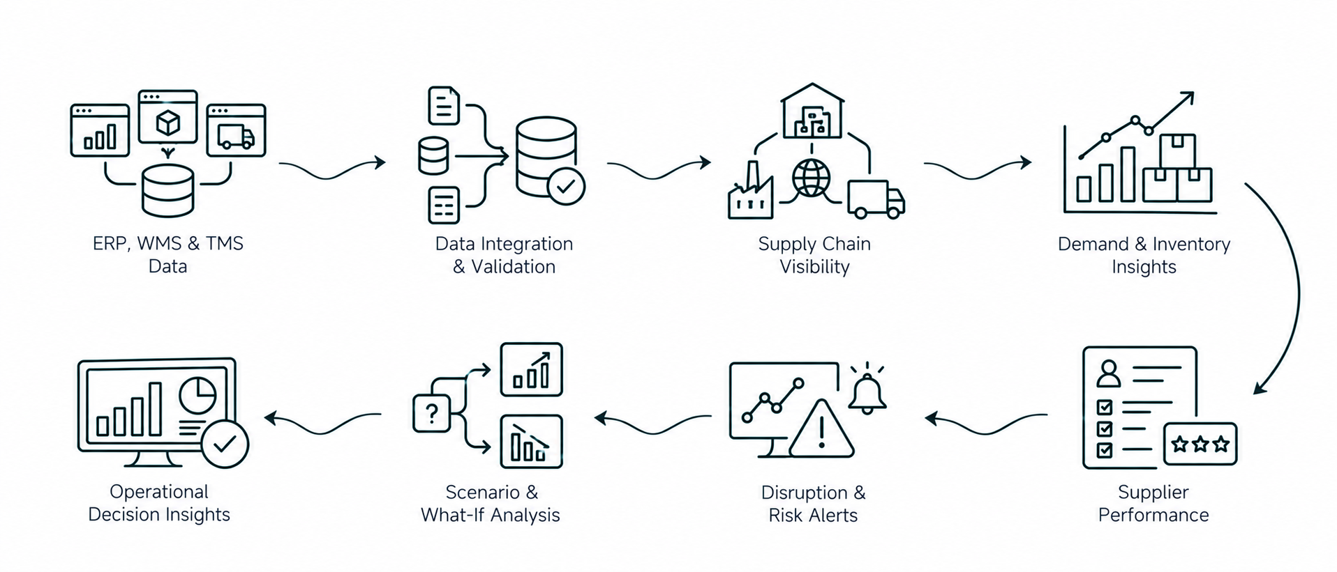 Solution workflow