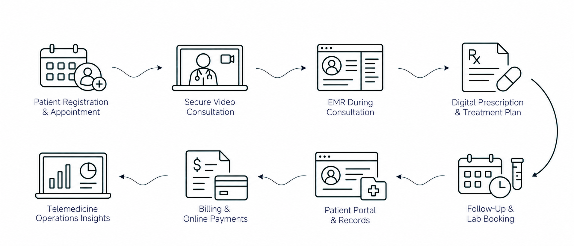 Solution workflow