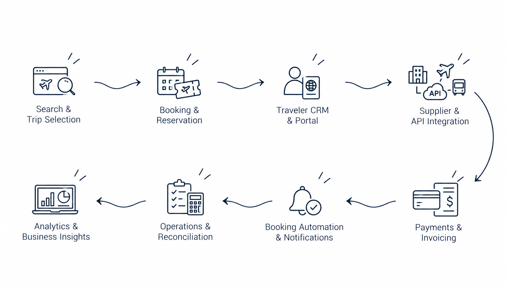 Solution workflow