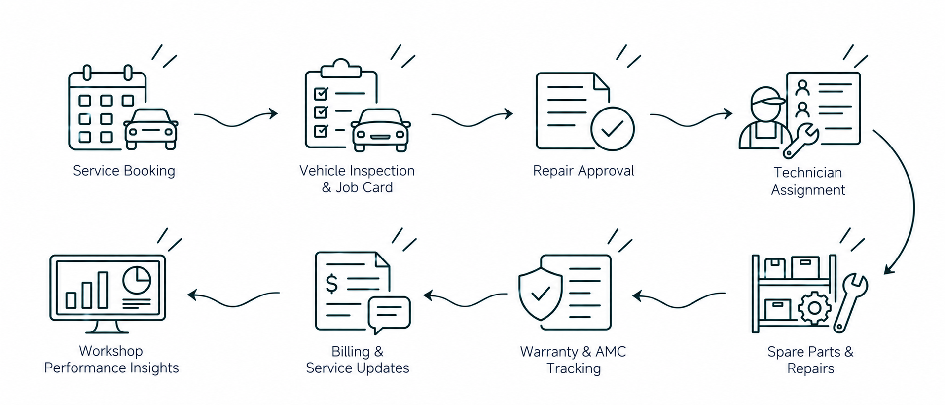 Solution workflow