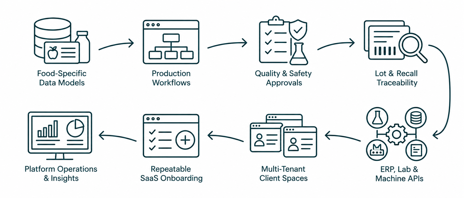 Solution workflow