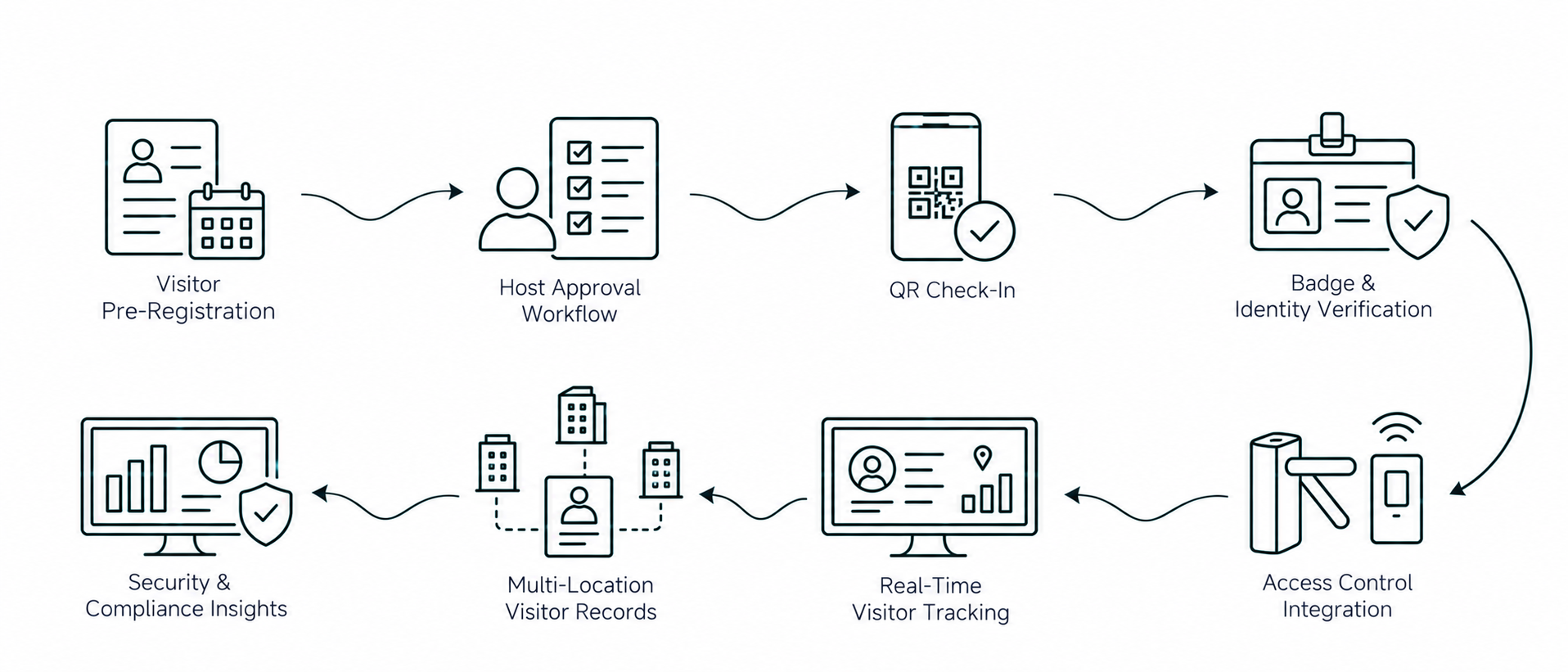 Solution workflow