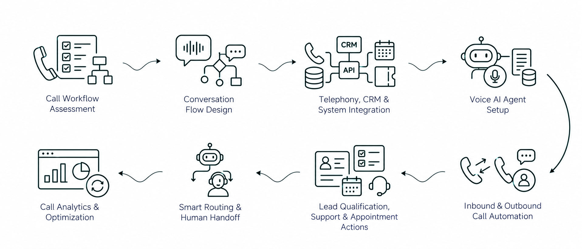 Solution workflow