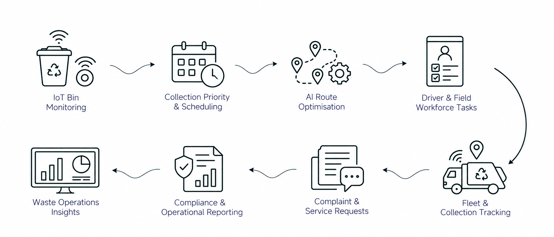 Solution workflow