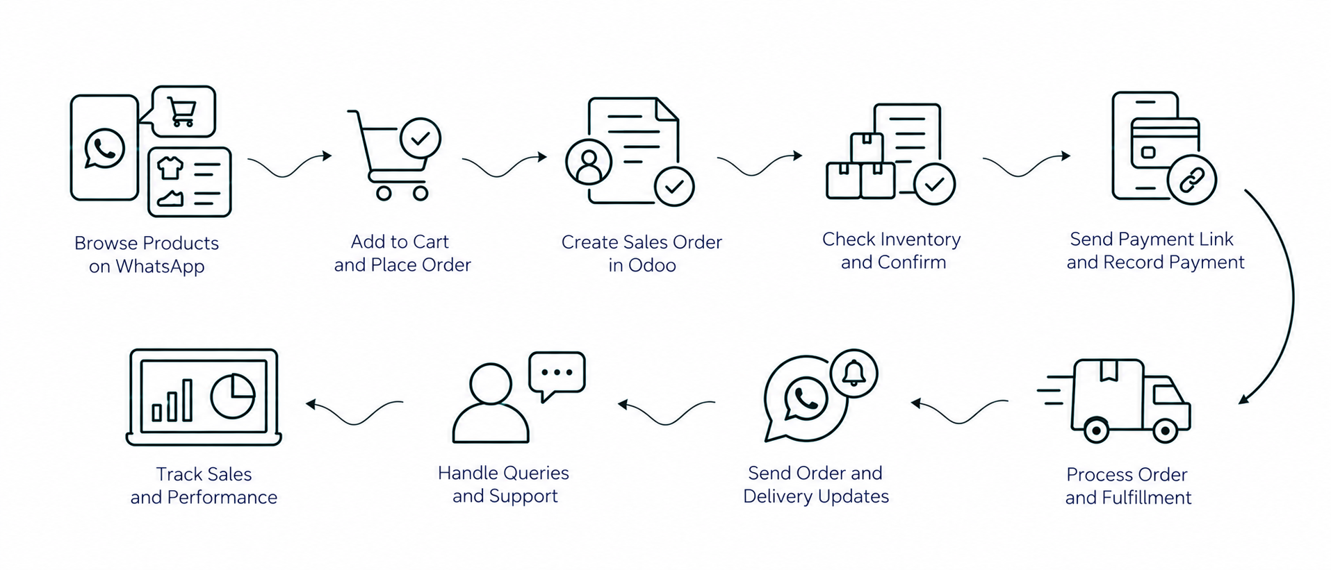 Solution workflow