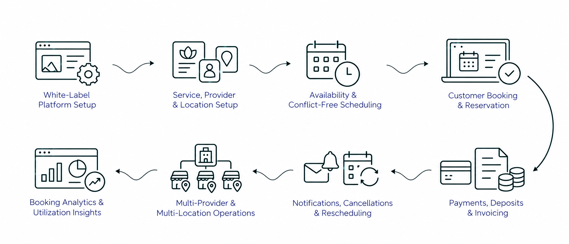 Solution workflow