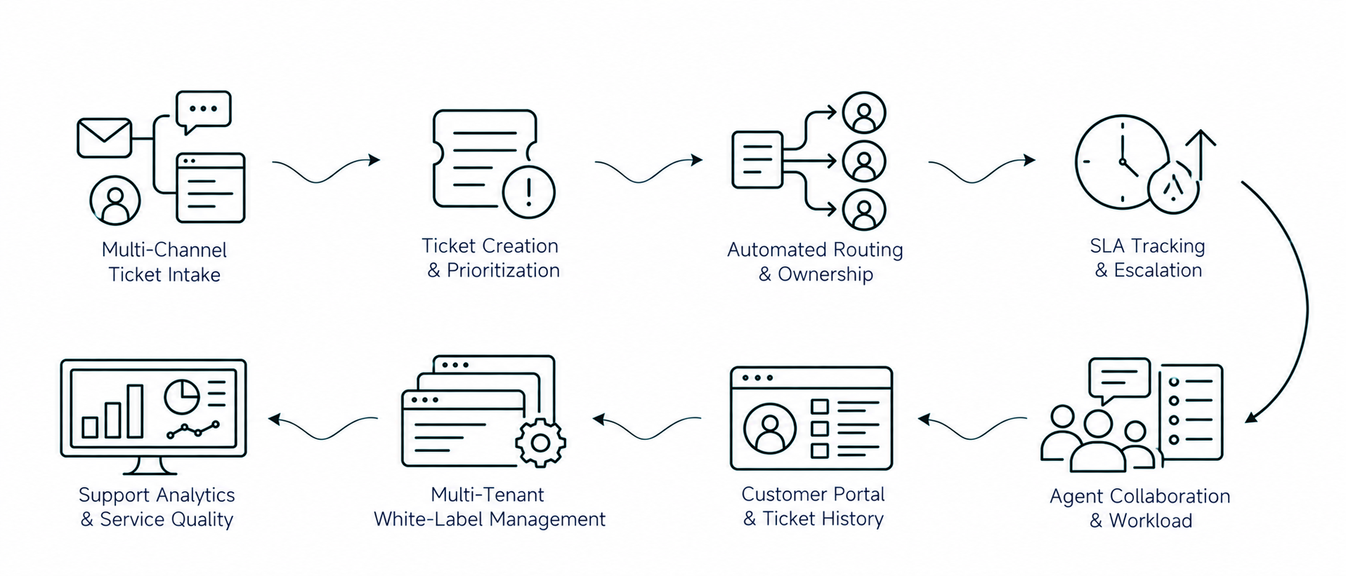 Solution workflow