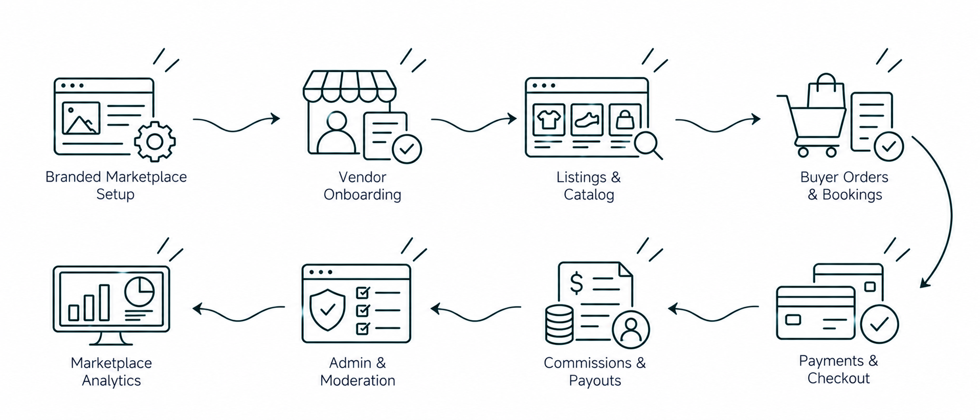 Solution workflow